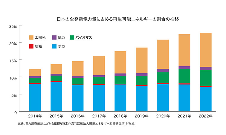 日本の全発電電力量に占める再生可能エネルギーの割合の推移