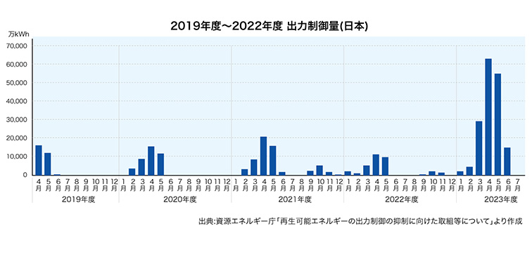 2019年度～2022年度 出力制御量（日本）