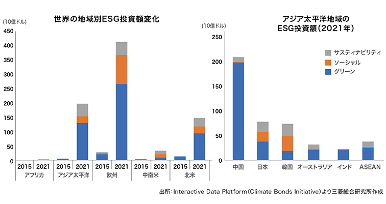 世界の地域別ESG投資額変化とアジア太平洋地域のESG投資額（2021年）