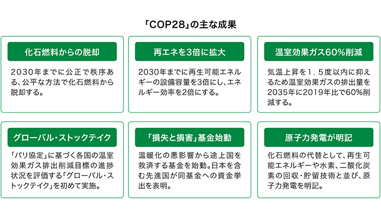 「COP28」の主な成果
