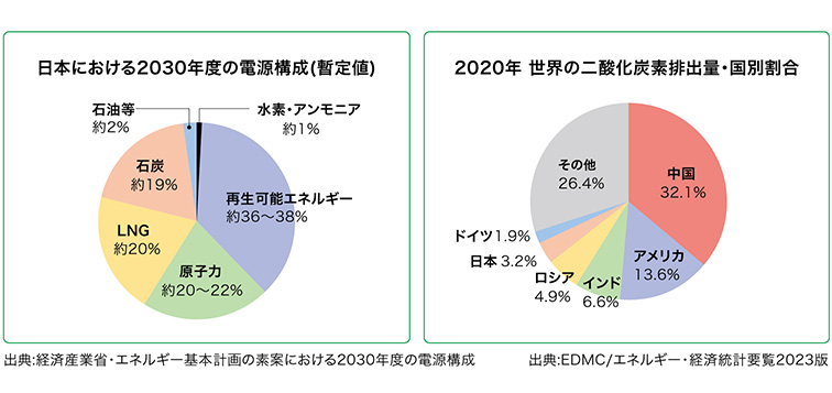 日本における2030年度の電源構成(暫定値)、2020年 世界の二酸化炭素排出量・国別割合
