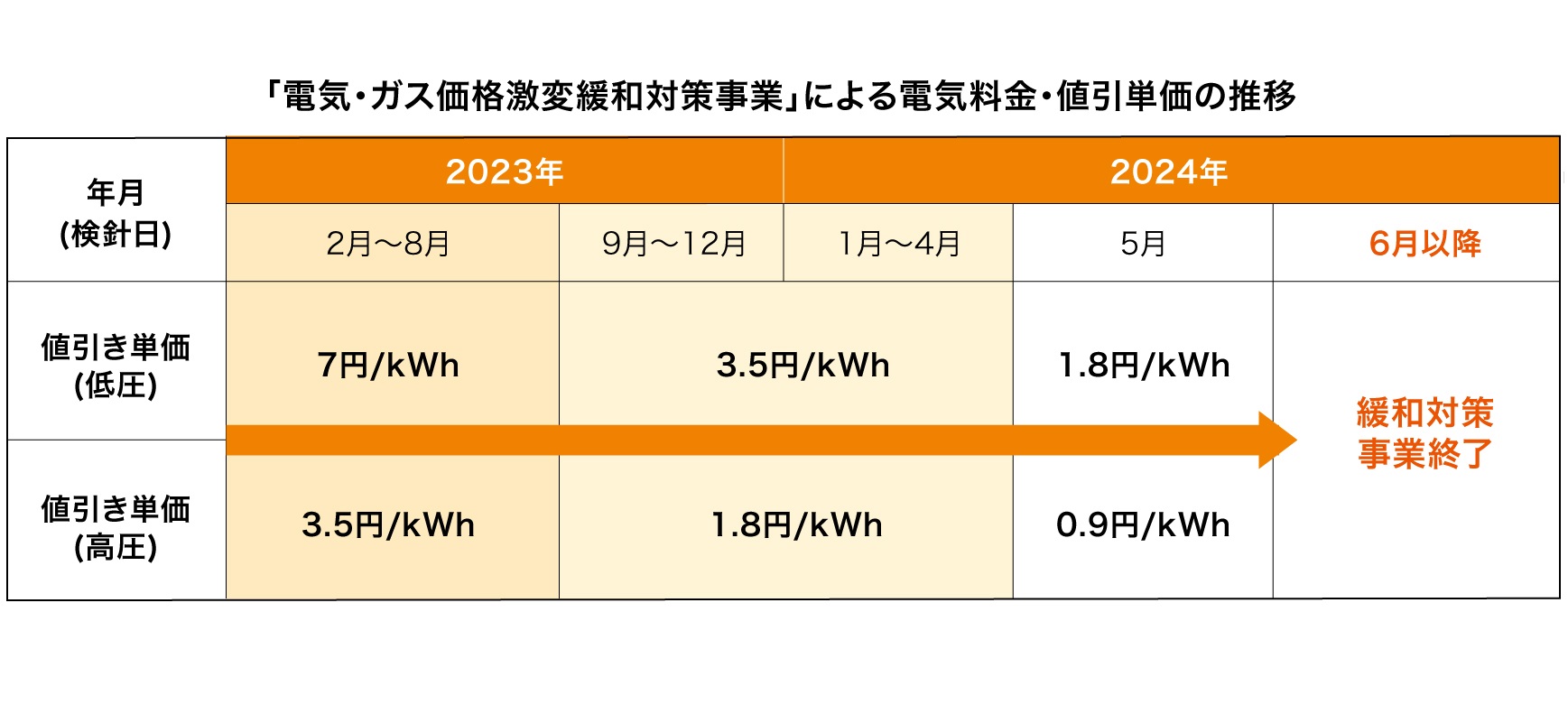 「電気・ガス価格激変緩和対策事業」による電気料金・値引単価の推移