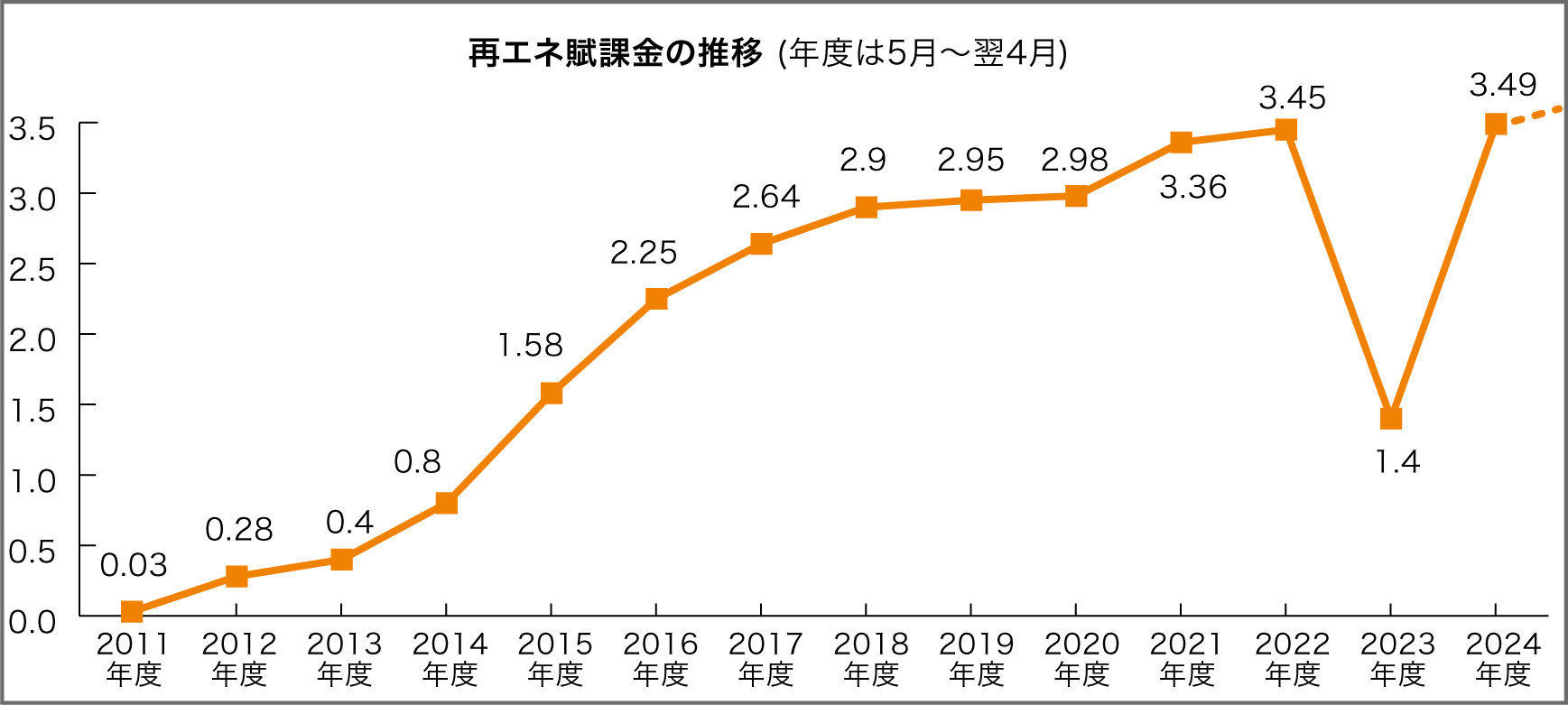 再エネ賦課金の推移 (年度は5月～翌4月)