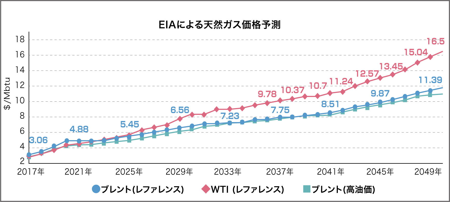 EIAによる天然ガス価格予測