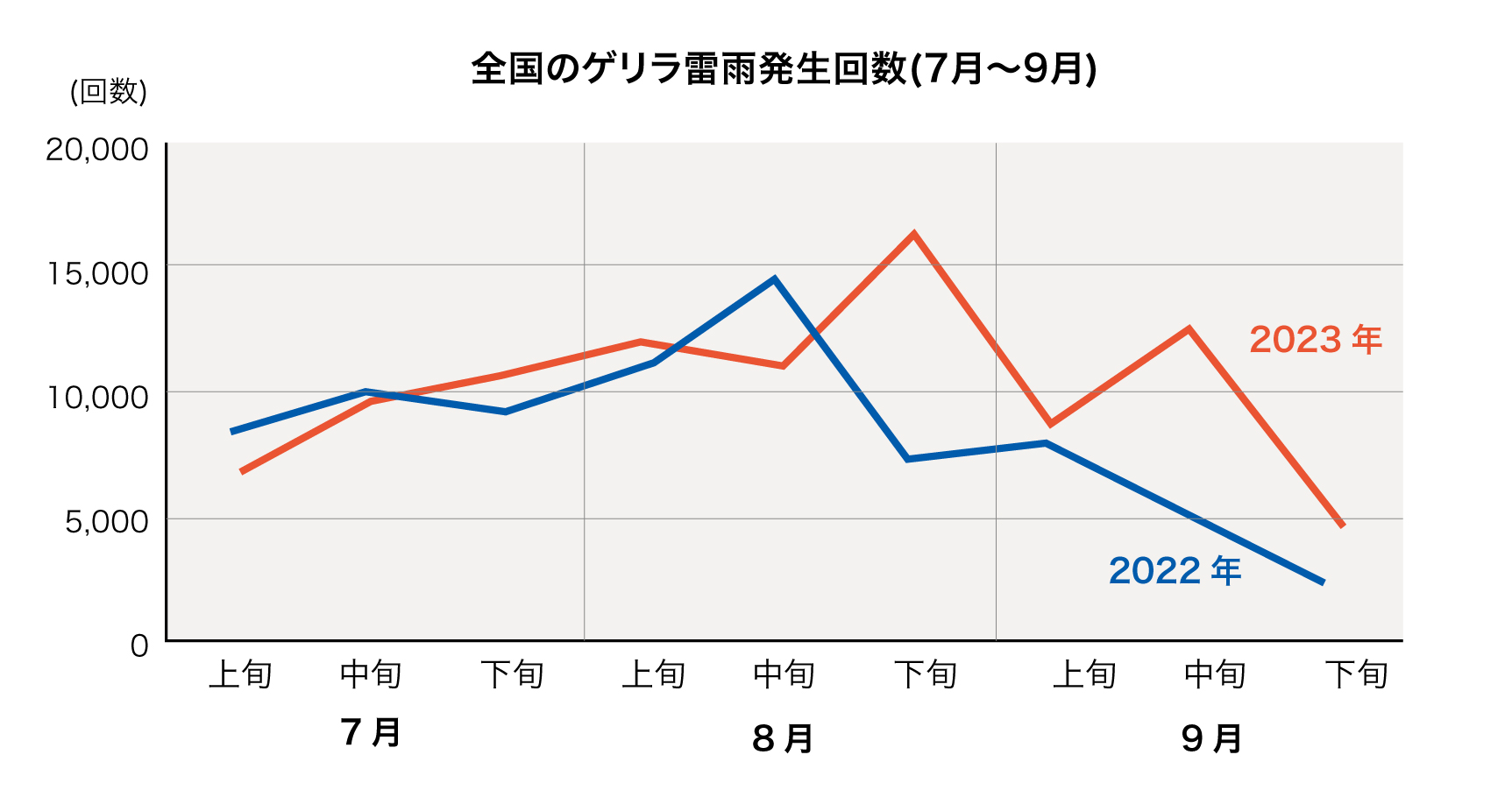 全国のゲリラ豪雨発生回数（7月～9月）