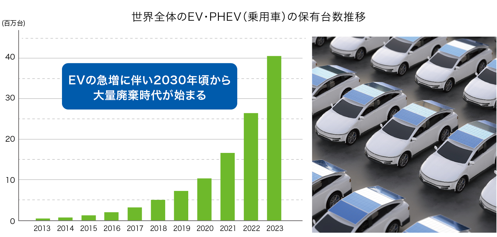 世界全体のEV・PHEV（乗用車）の保有台数推移