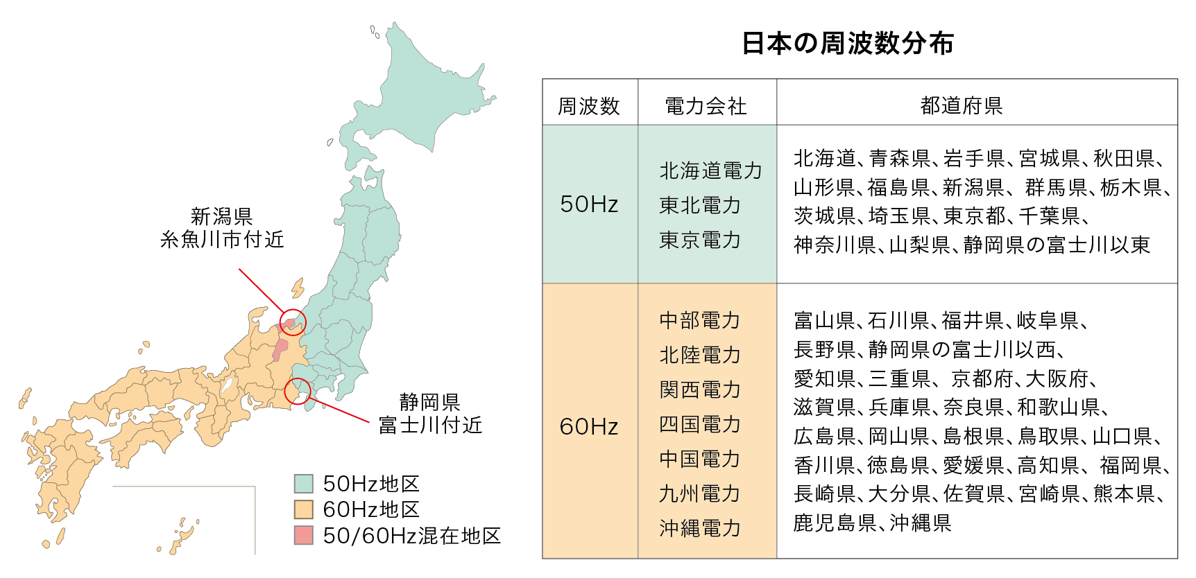 約 130 年前から続く、東西の周波数問題