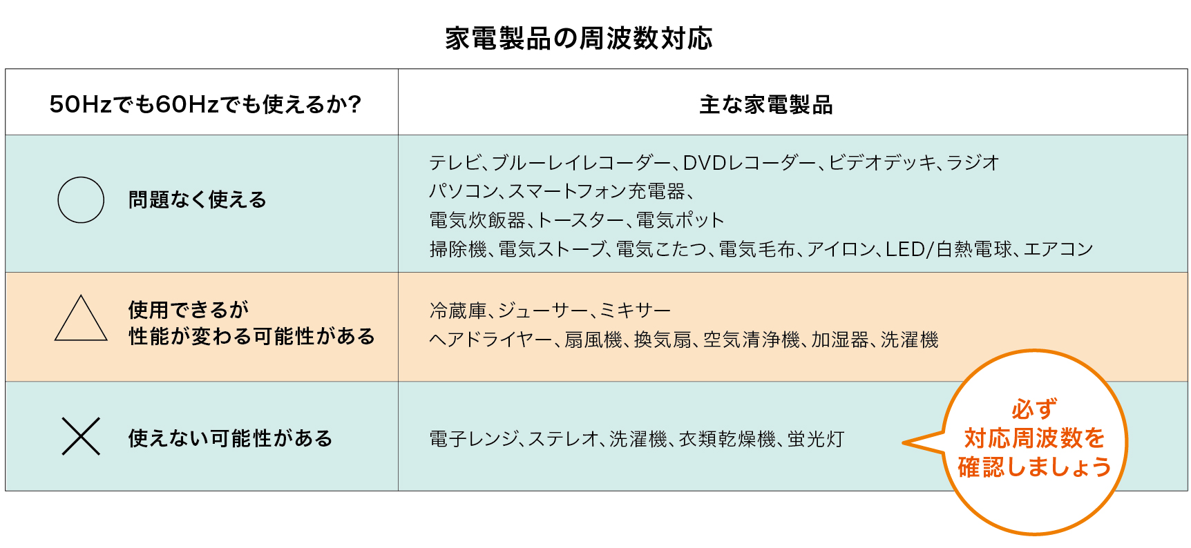 周波数が変わると使えない家電は ?