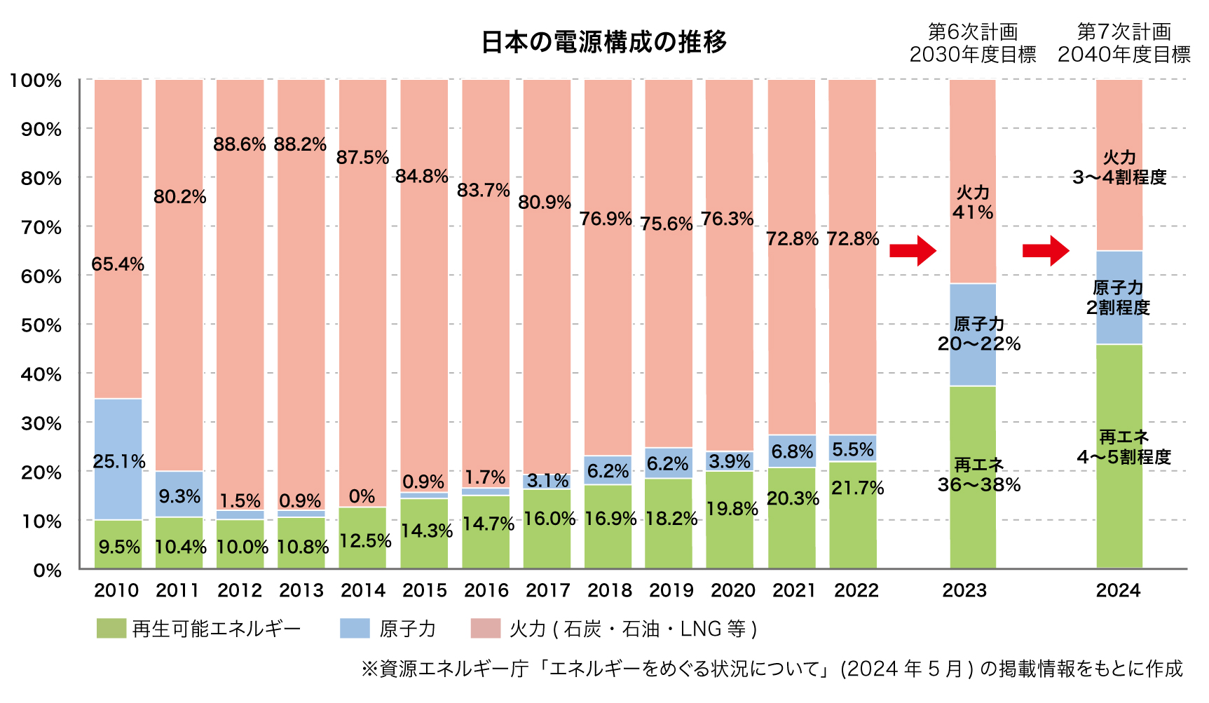 3年ごとに更新されるエネルギー基本計画