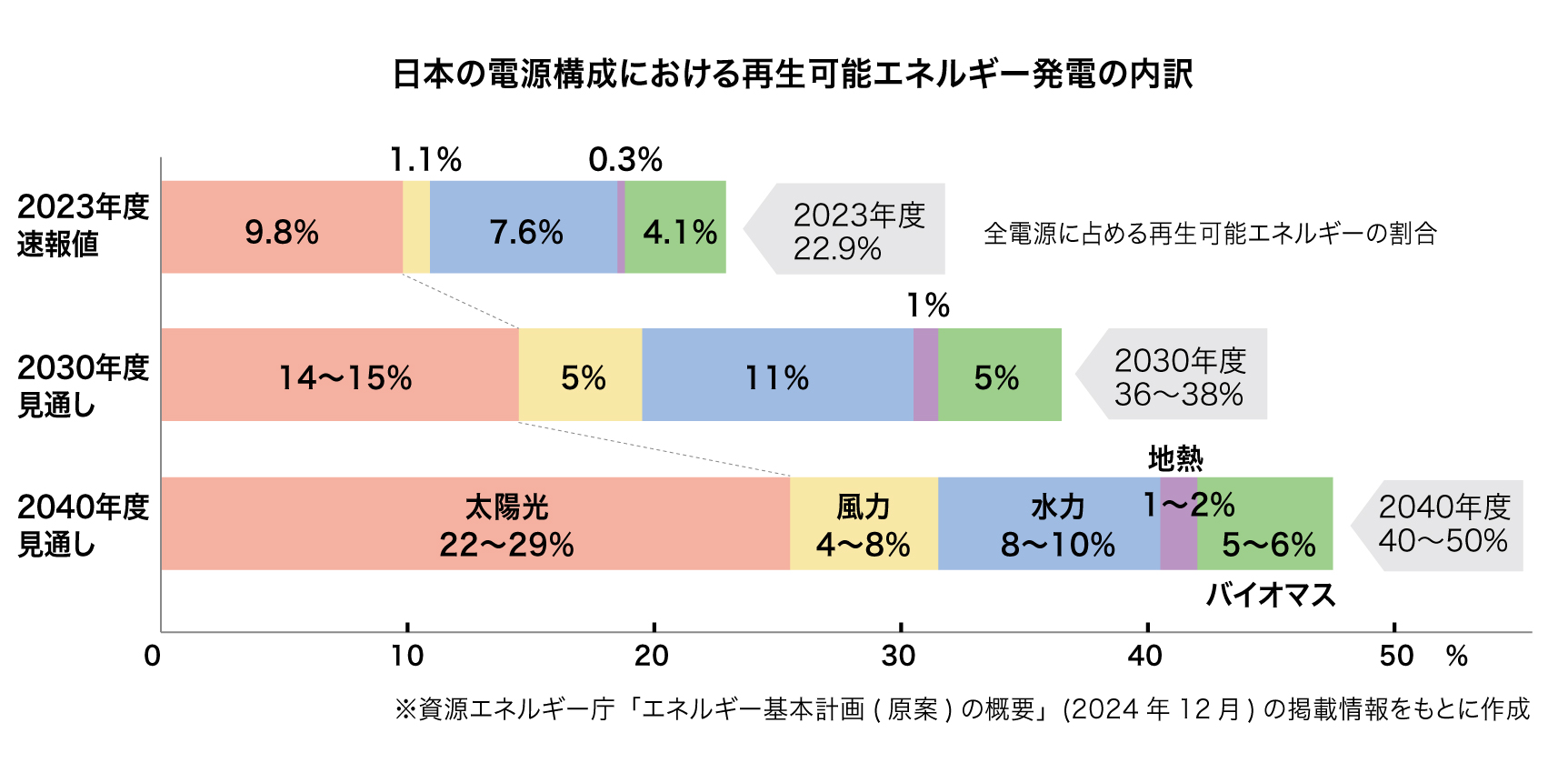 2040年度までに太陽光発電を約3倍に