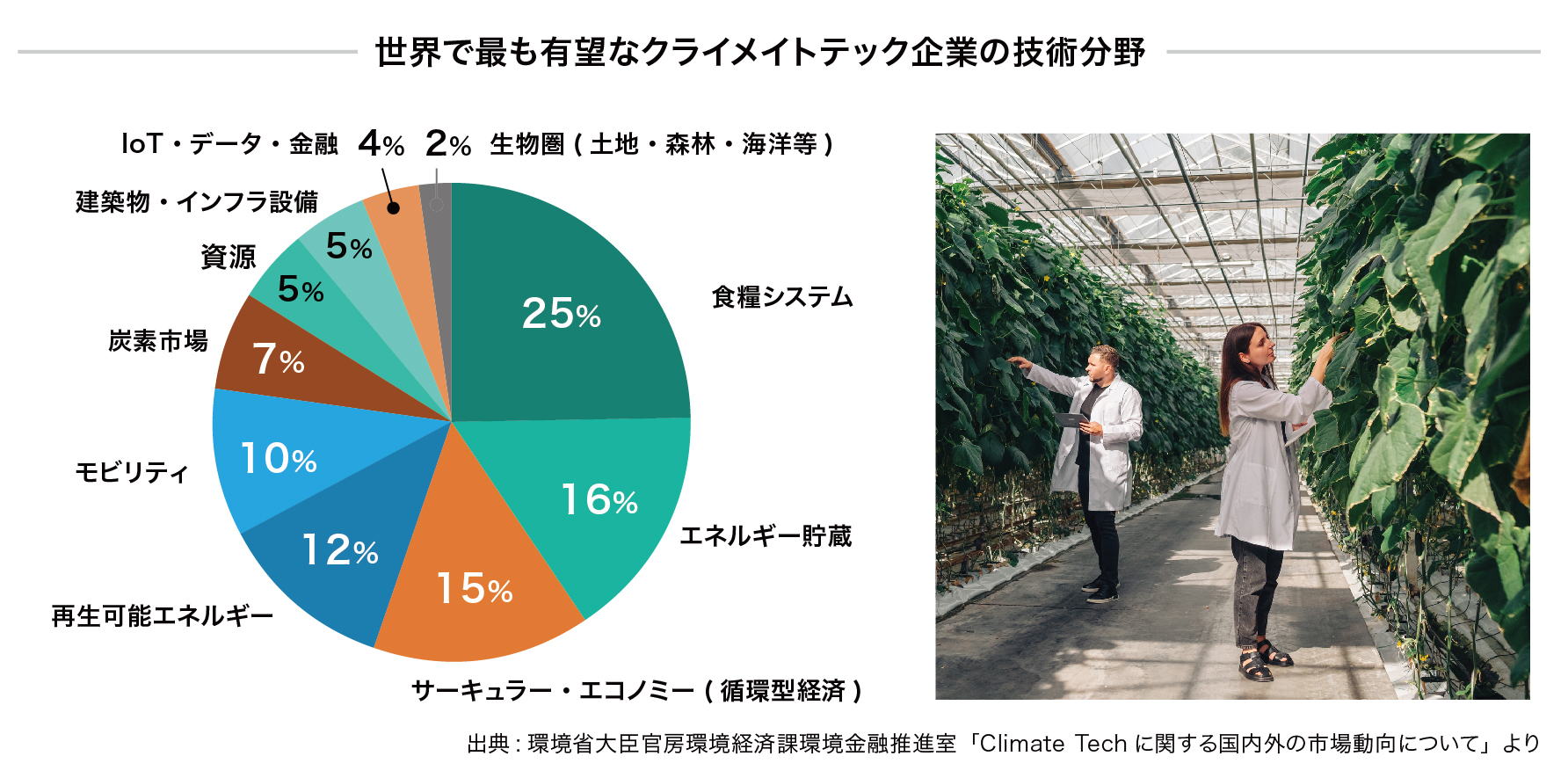 世界で最も有望なクライメイトテック企業の技術分野