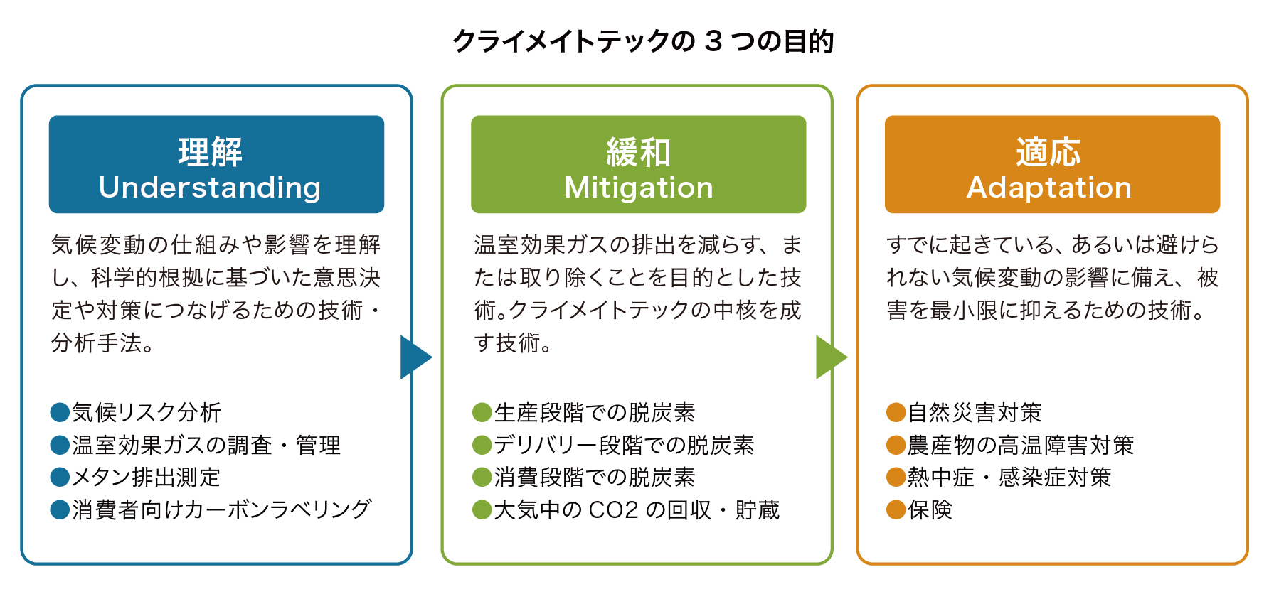 クライメイトテックの3つの目的