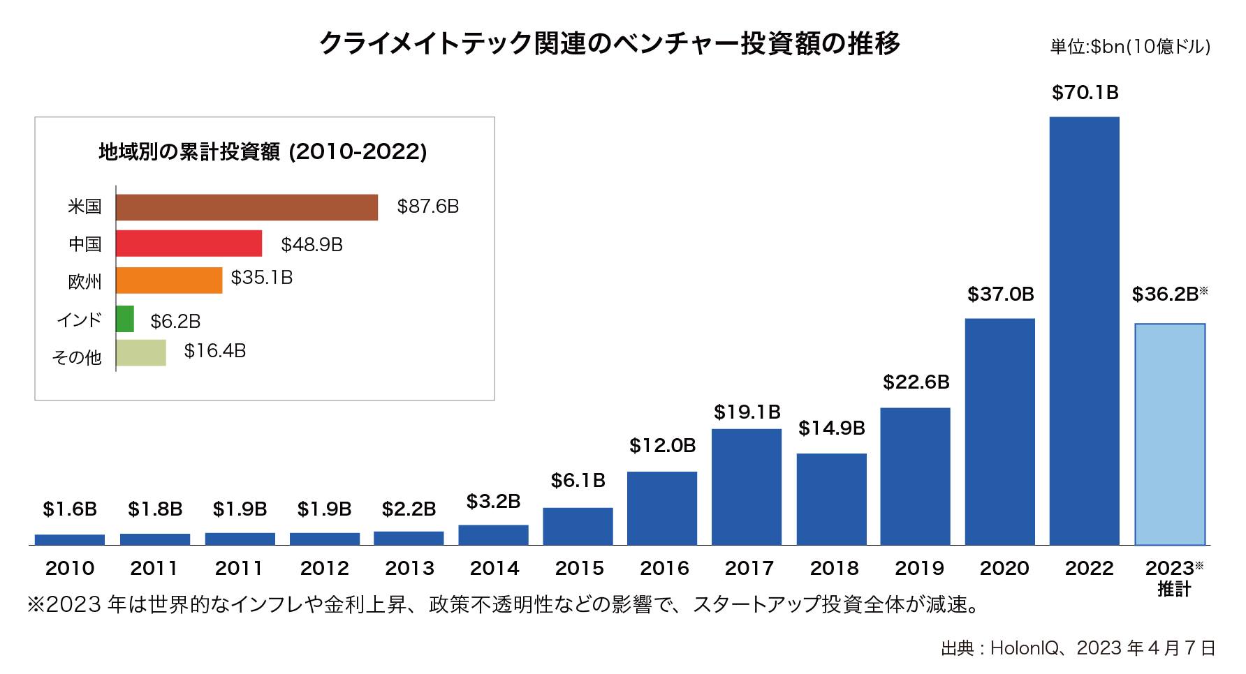 クライメイトテック関連のベンチャー投資額の推移