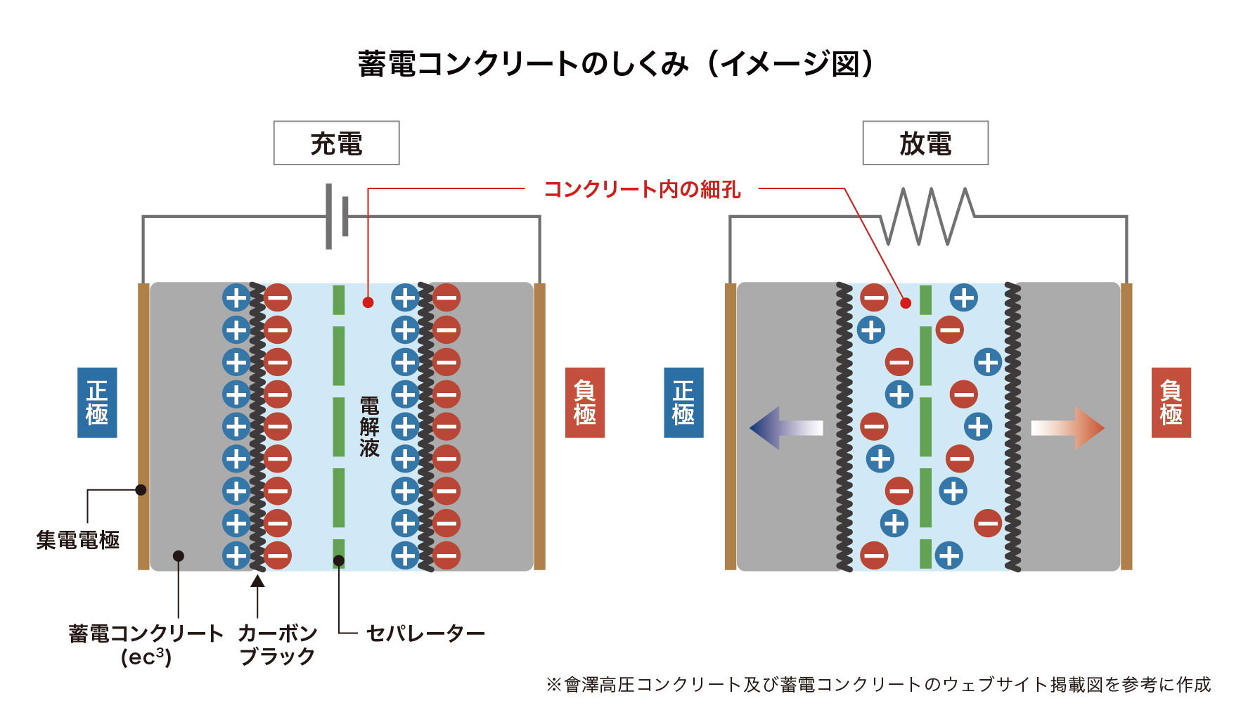 蓄電コンクリートのしくみ