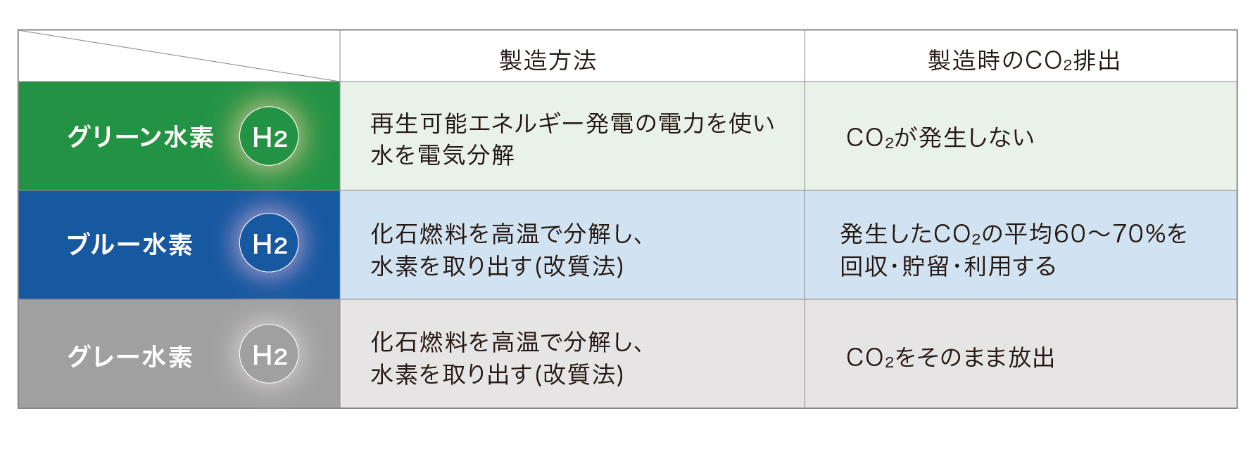 製造方法と製造時のCO2排出