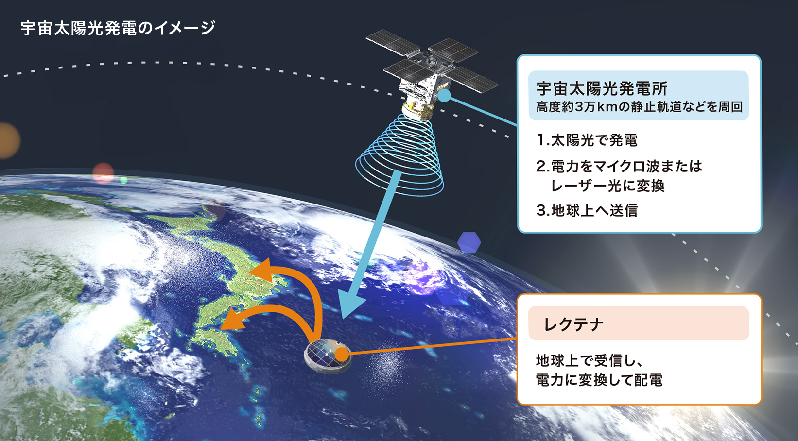 宇宙太陽光発電のイメージ