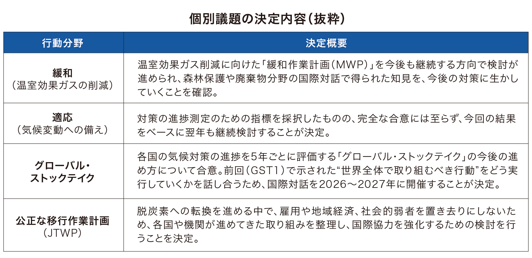 個別議題の決定内容（抜粋）