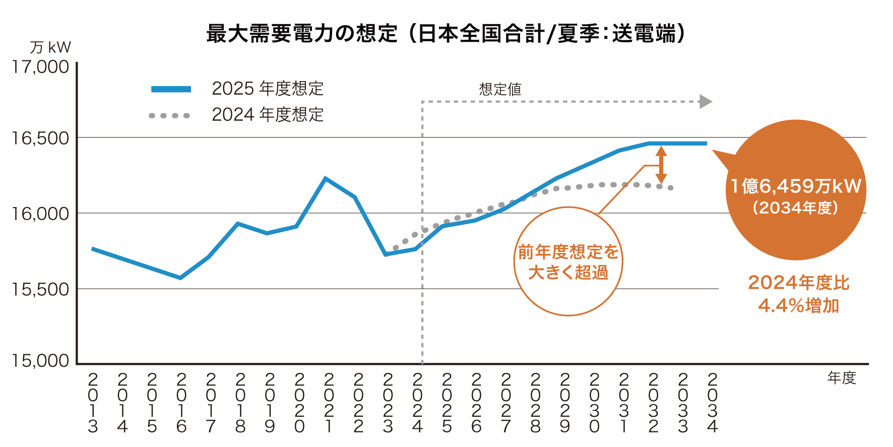 電力不足でAI開発は失速する?