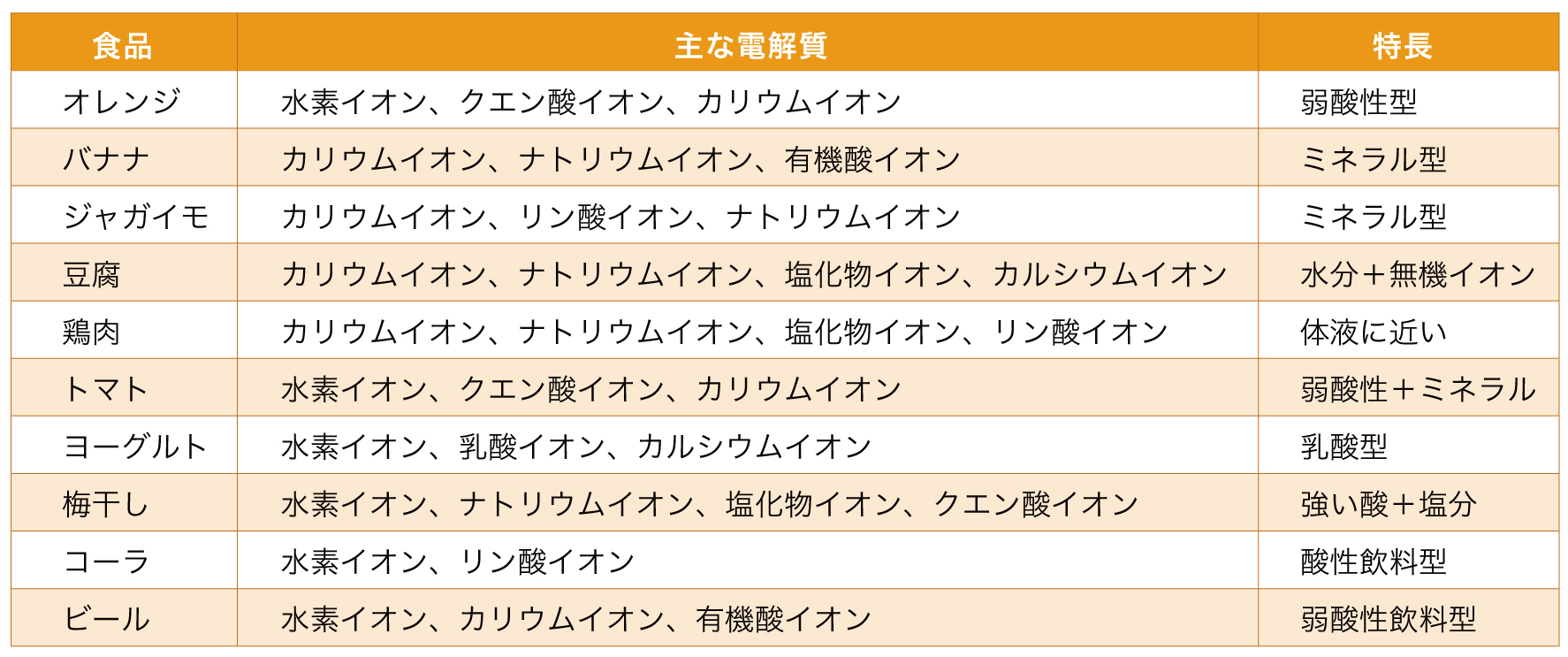 バナナや豆腐、鶏肉も電池になる!?