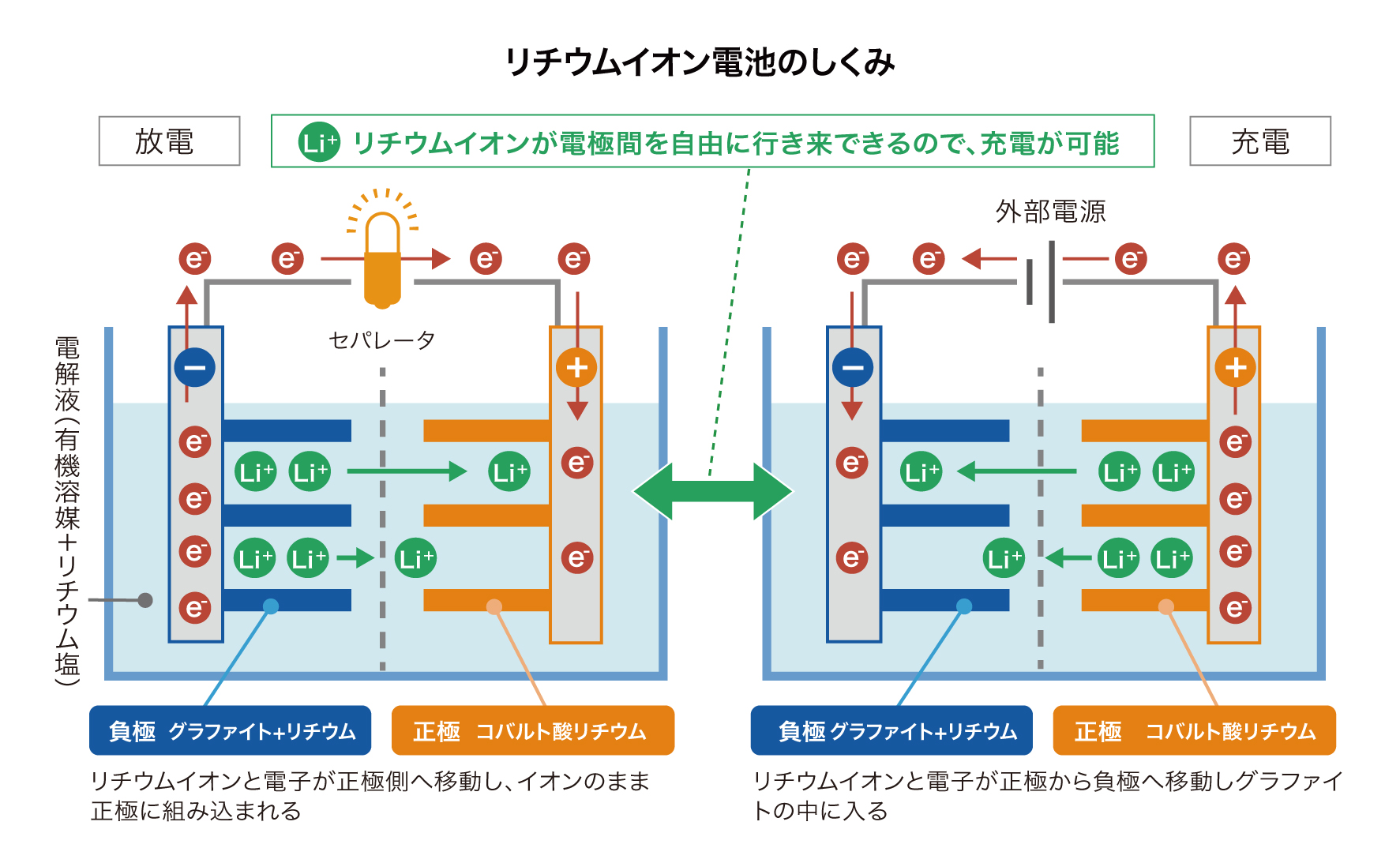 なぜリチウムイオン電池は充電できるのか?