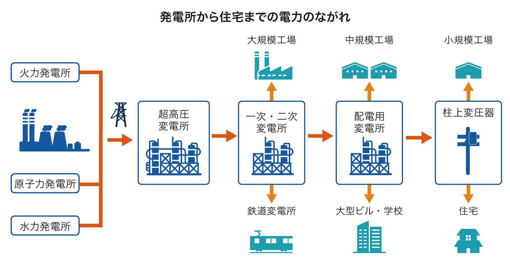 発電所から住宅までの電力のながれ