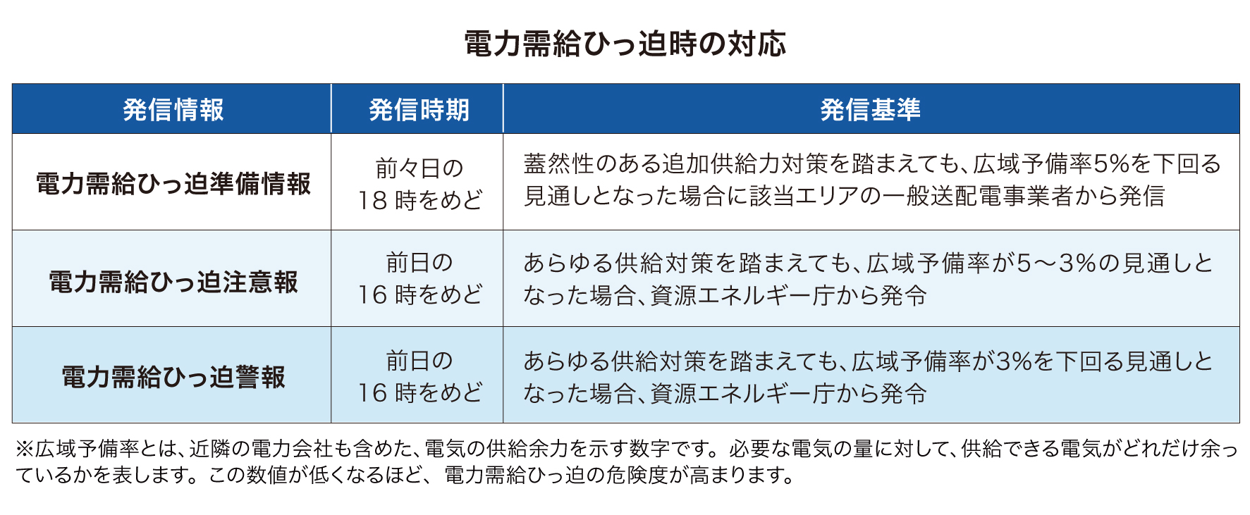 電力需給ひっ迫時の対応