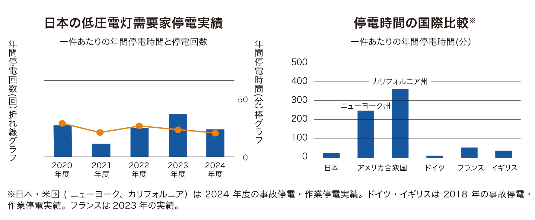 日本の停電実績と国際比較