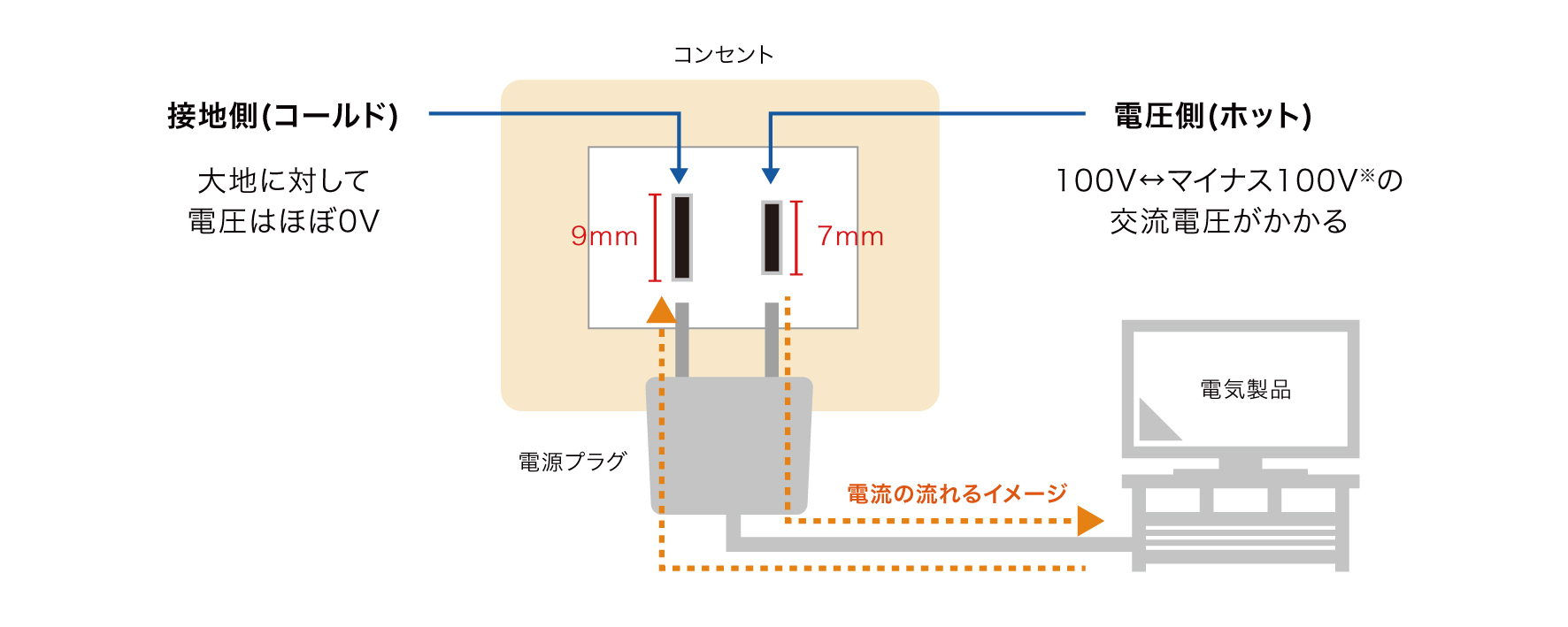 コンセントの穴が左右で違う理由