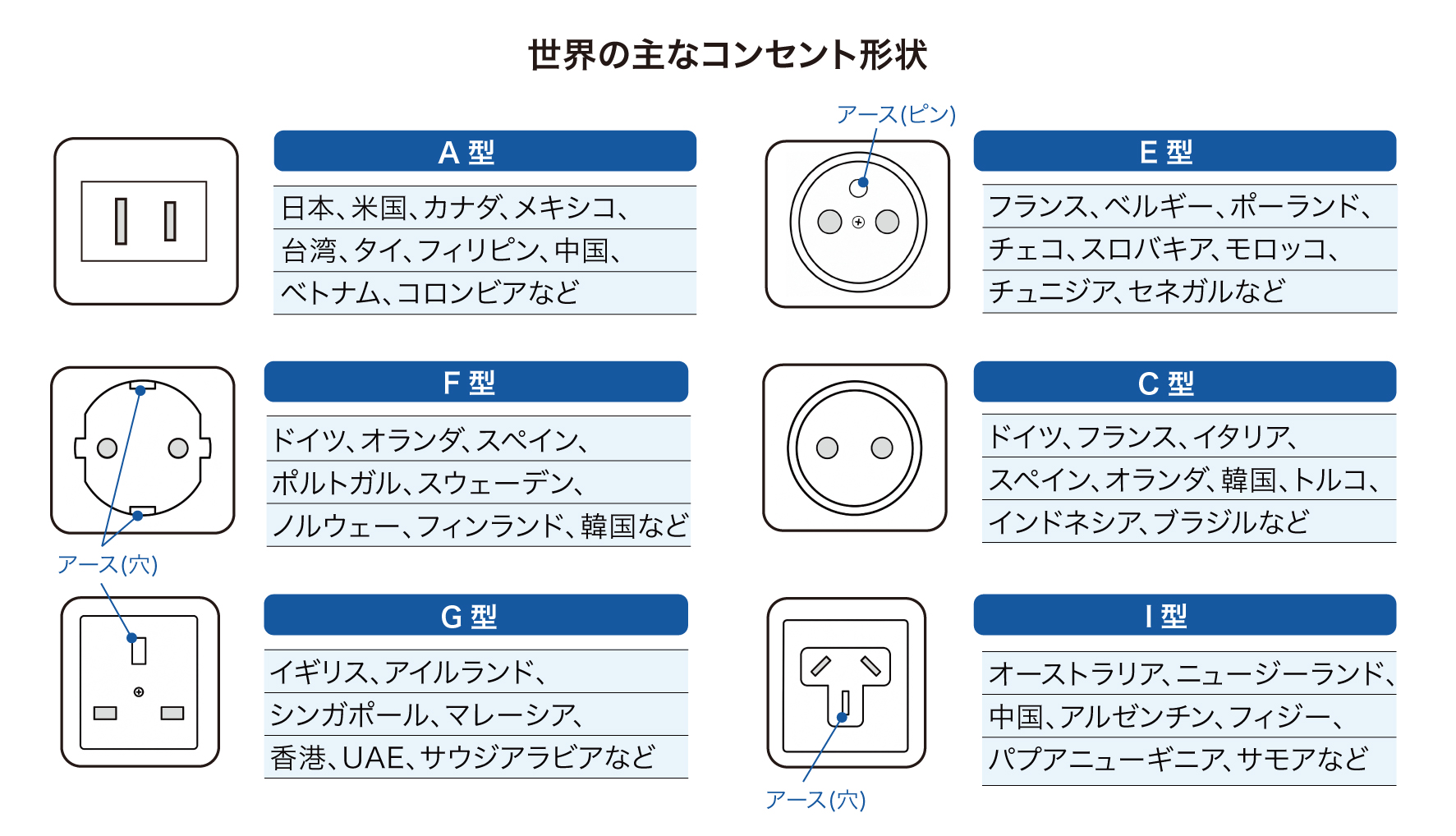 世界の主なコンセントの形状