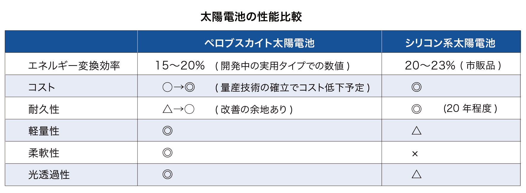太陽電池の性能比較