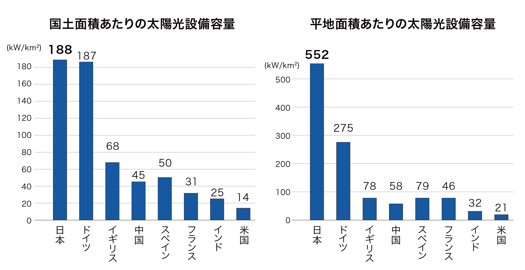 国土面積あたりの太陽光設備容量、平地面積あたりの太陽光設備容量