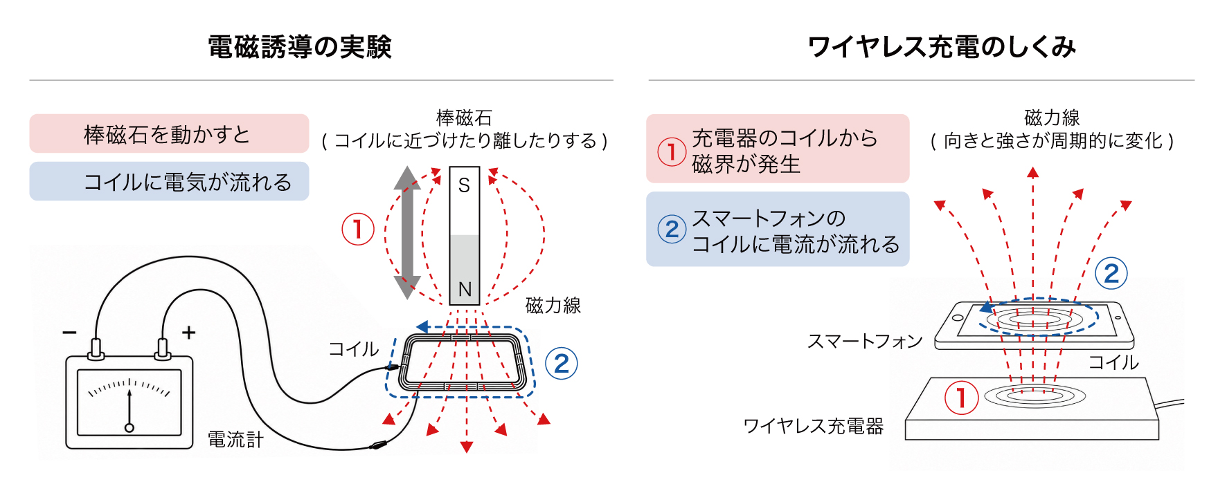 ワイヤレス充電の仕組み